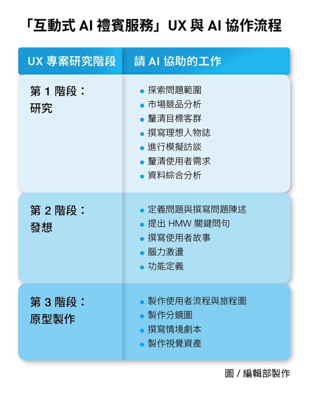 AI for UX - 教你把 AI 融入 UX 設計工作流 |
